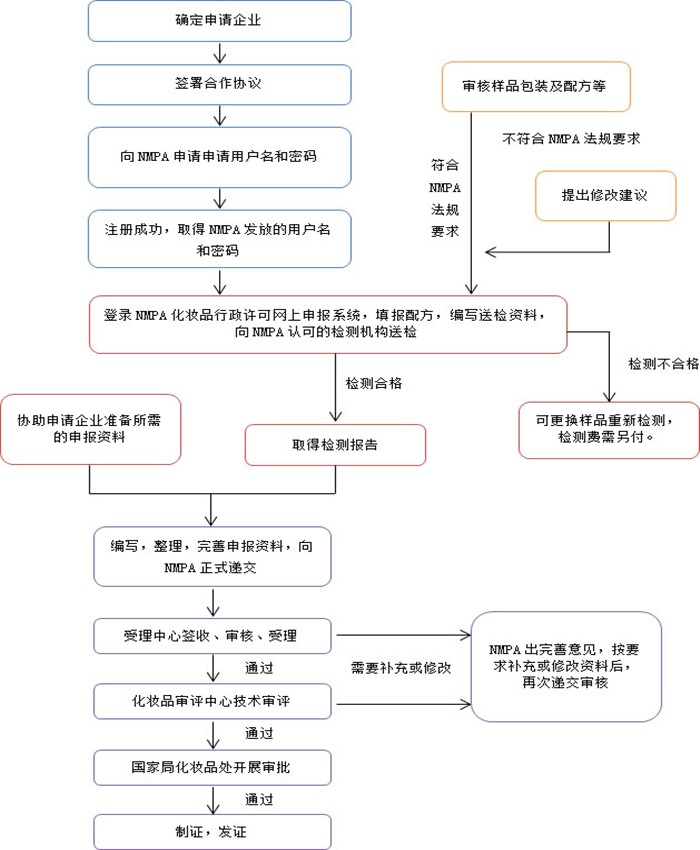 進(jìn)口特殊化妝品備案流程