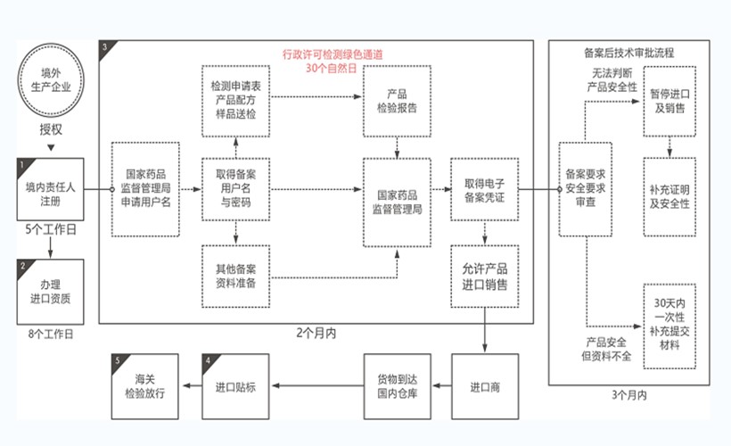 化妝品備案流程