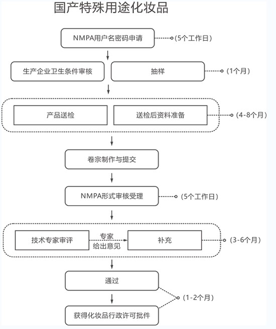 特殊化妝品備案流程