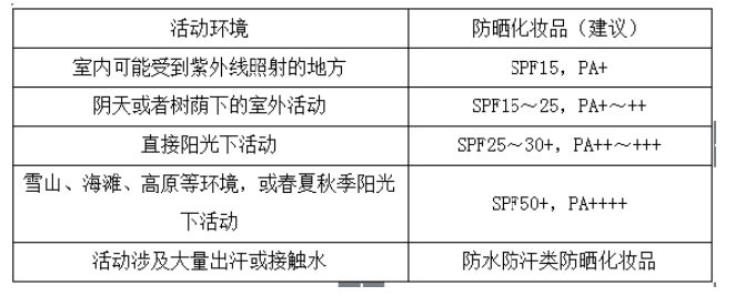 防曬SPF