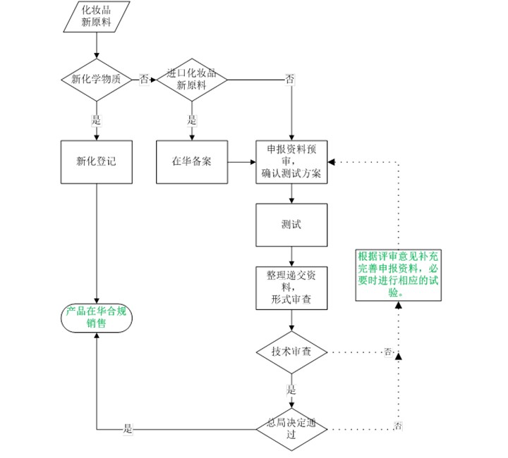 新原料登記流程