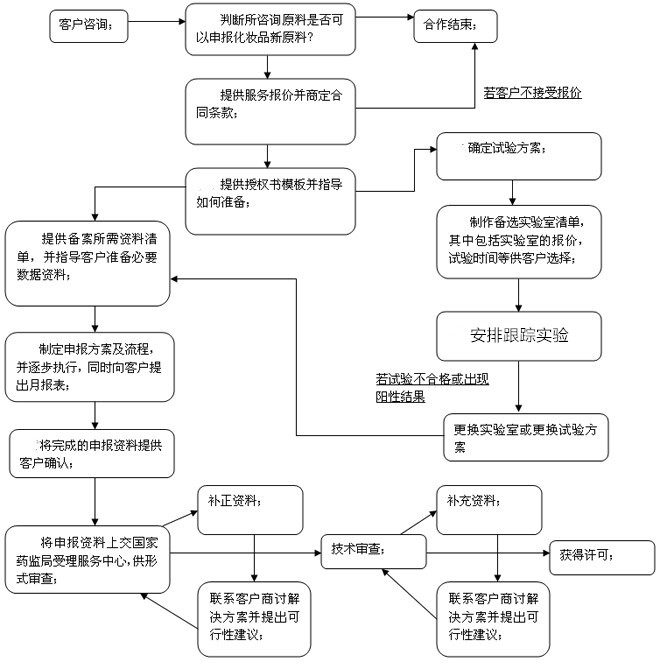 化妝品新原料備案流程