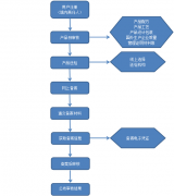 進(jìn)口化妝品備案檢測(cè)流程