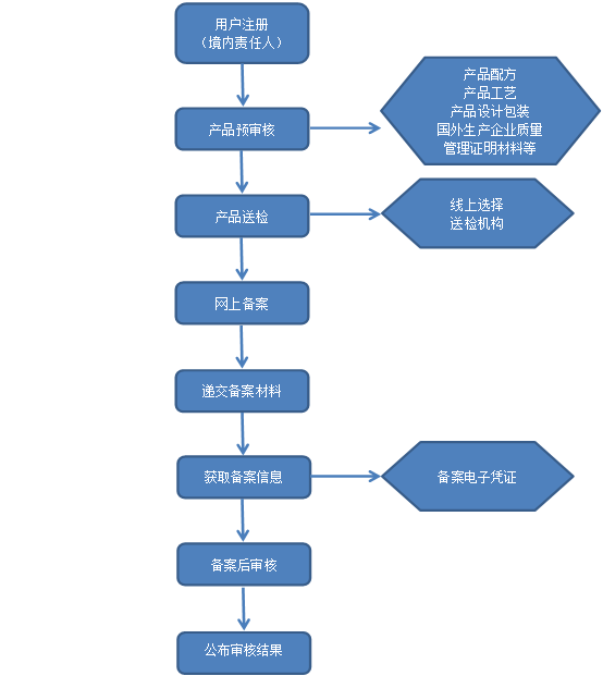 進(jìn)口普通化妝品備案流程