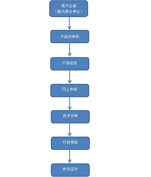 特殊化妝品備案流程