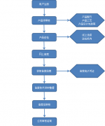 國(guó)產(chǎn)普通和特殊化妝品備案檢測(cè)流程