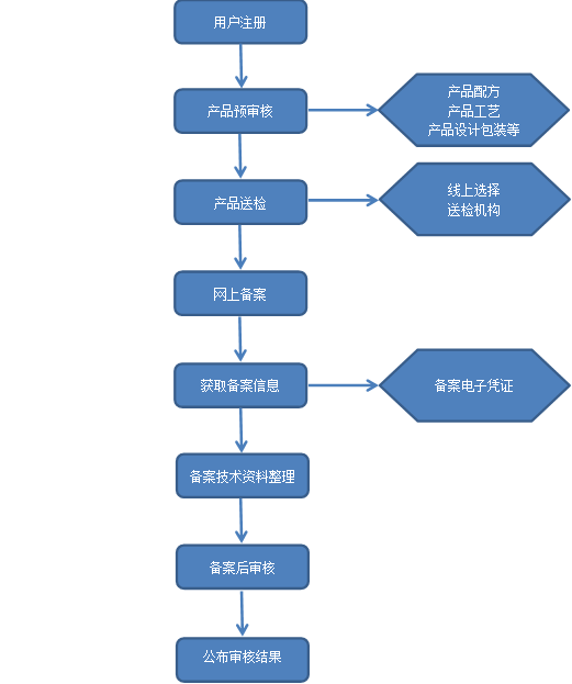 國產(chǎn)化妝品備案