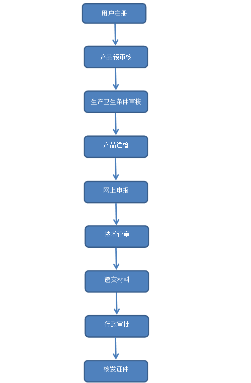 國產(chǎn)特殊化妝品備案流程